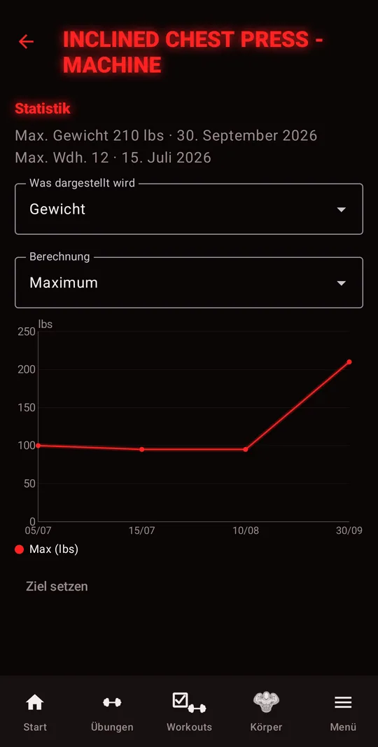 Statistik einer Übung: Rekorde bei Gewicht und Wiederholungen, Kurve des Maximalgewichts